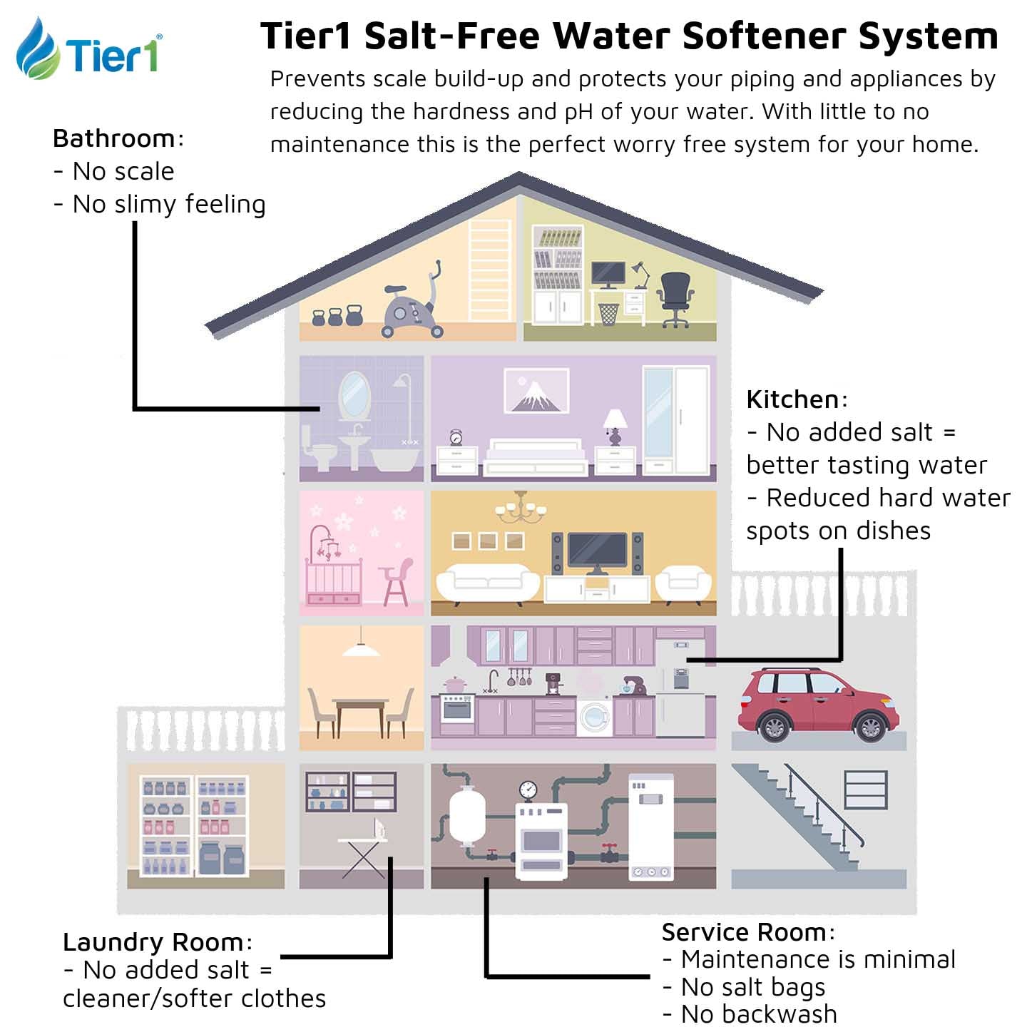 Eco Series Salt Free Water Softener Alternative System with Chlorine, Taste & Odor Reduction by Tier1 - Whole House Systems - 1121.33 - DiscountFilterStore.com