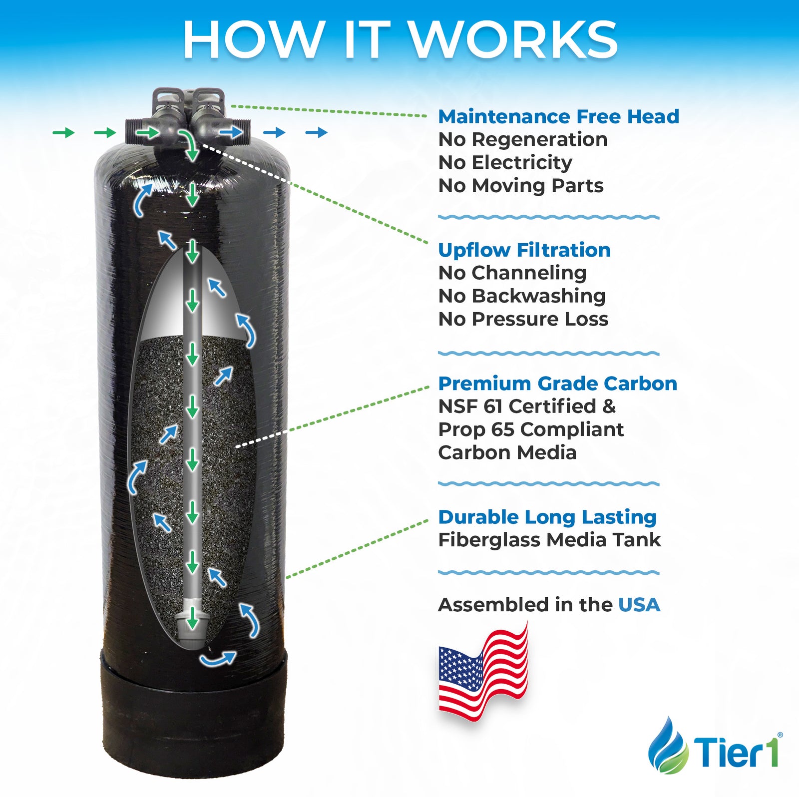 Whole House GAC Water Filtration System - 450,000 Gallon Chlorine Reduction for Clean, Fresh Water - Whole House Systems - 397.99 - DiscountFilterStore.com