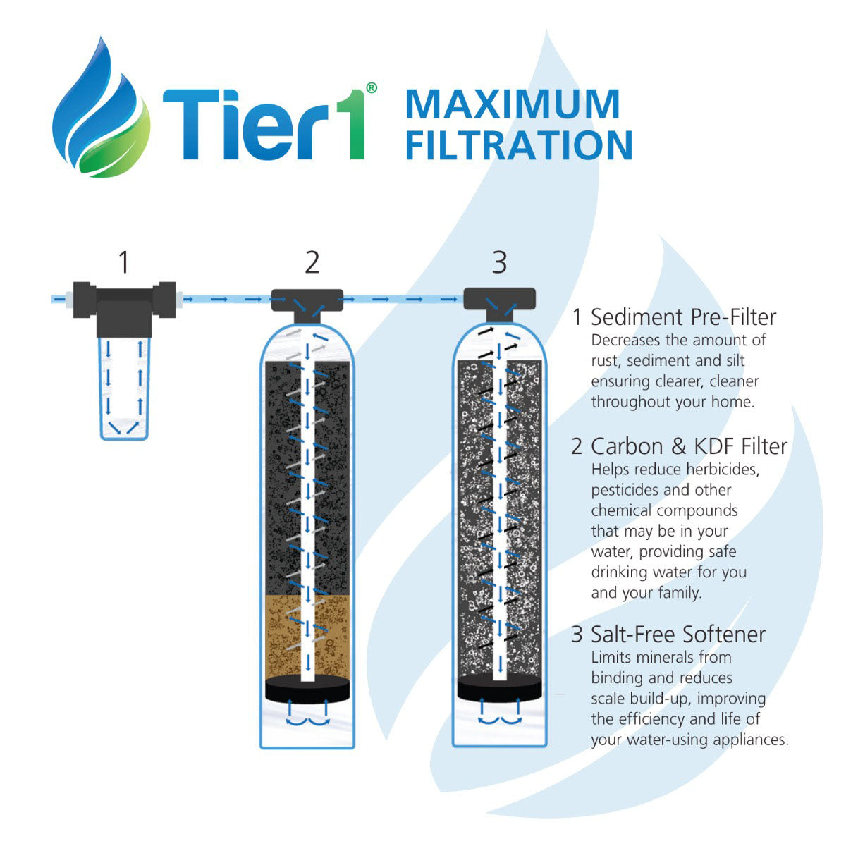 Eco Series Salt Free Water Softener Alternative with Chlorine, Taste & Odor Reduction System by Tier1 for 4 - 6 Bathrooms - Whole House Systems - 1573.13 - DiscountFilterStore.com