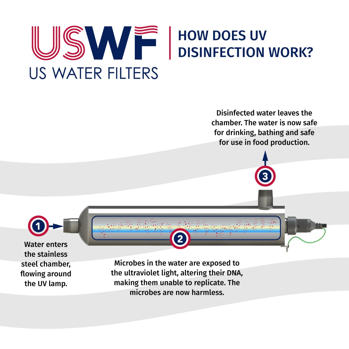 USWF-4C151 Whole House Ultraviolet Light Disinfection System 15 GPM - Whole House Systems - 458.48 - DiscountFilterStore.com