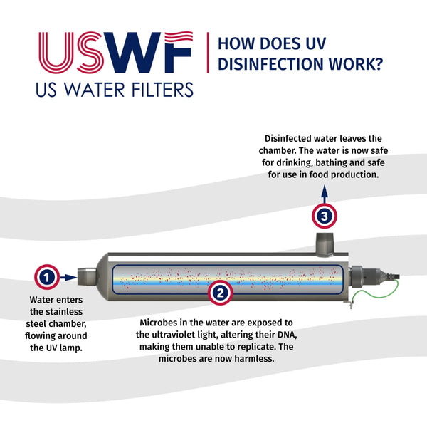 USWF-4C151 Whole House Ultraviolet Light Disinfection System 15 GPM - Whole House Systems - 458.48 - DiscountFilterStore.com