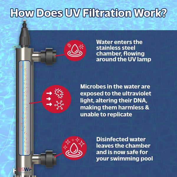 USWF RL600HO Replacement UV Lamp | Fits US Water Filters H4-PS Pool UV System - Whole House Systems - 126.24 - DiscountFilterStore.com